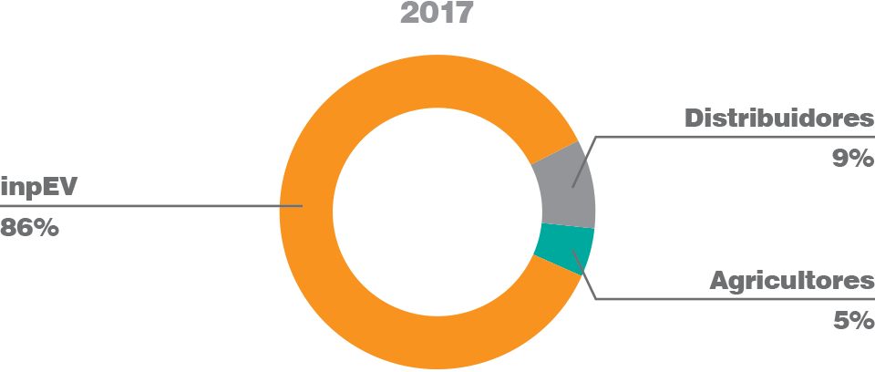Investimentos no Sistema Campo Limpo 2017