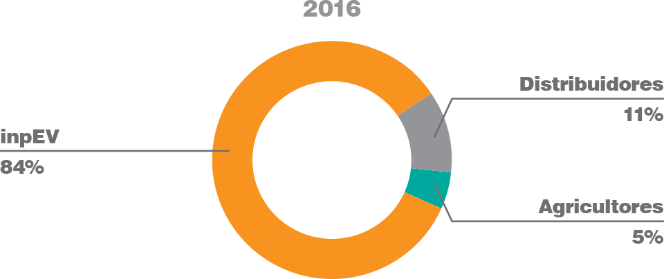 Investimentos no Sistema Campo Limpo 2016