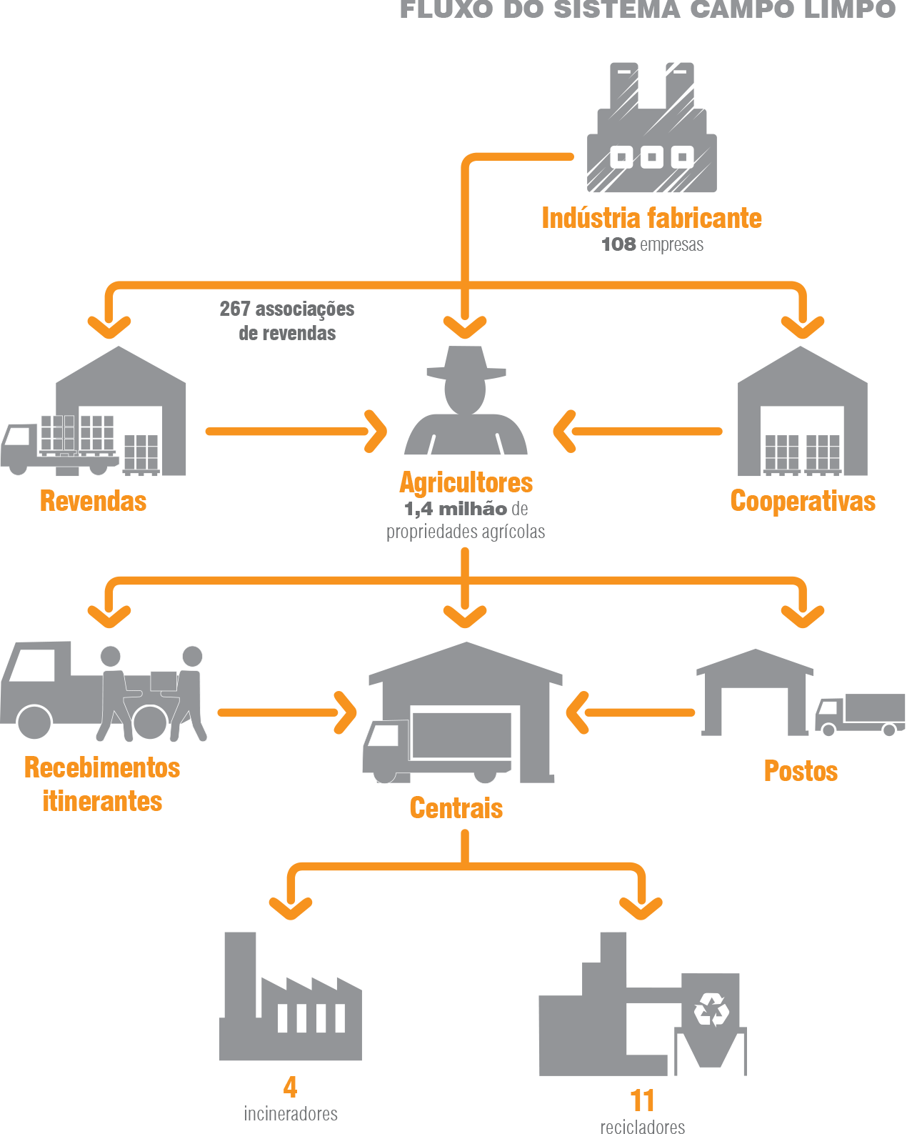 Fluxo do Sistema Campo Limpo - Relatório de  inpEV 2017